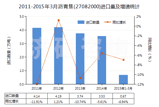 2011-2015年3月瀝青焦(27082000)進口量及增速統(tǒng)計